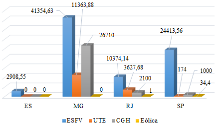 Potncia instalada, em kW, por estados da regio SE e tipo fonte de energia utilizada para GD