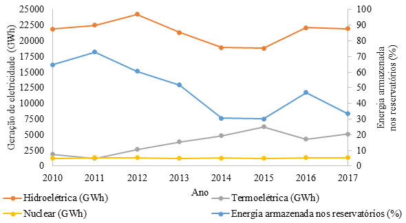Gerao de energia eltrica, em GWh, a partir do balano hidrotrmico da regio SE e percentual de energia armazenada nos seus reservatrios