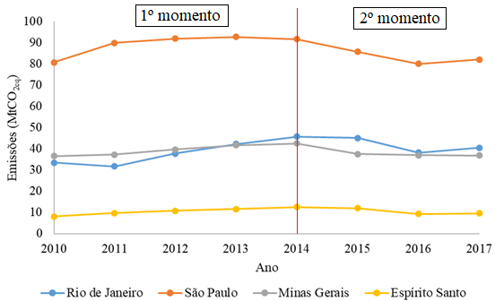 Emisses de CO2eq. (MtCO2eq.) do setor de energia referente aos estados da regio SE entre os anos 2010 e 2017