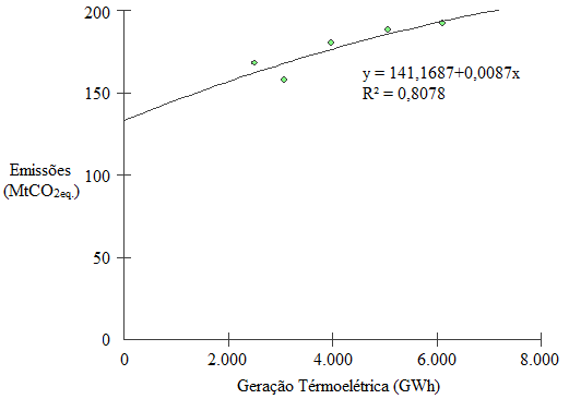 Diagrama de disperso de dados entre gerao trmica (GWh) e as emisses (MtCO2eq.) na regio SE entre 2010 e 2014