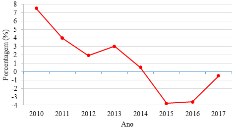 Valores do PIB, em percentual (%), entre 2010 e 2017