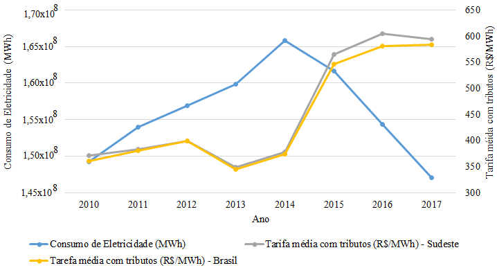 Evoluo do consumo de energia eltrica (MWh) e tarifas mdias (R$/MWh) na regio SE entre os anos de 2010 e 2017