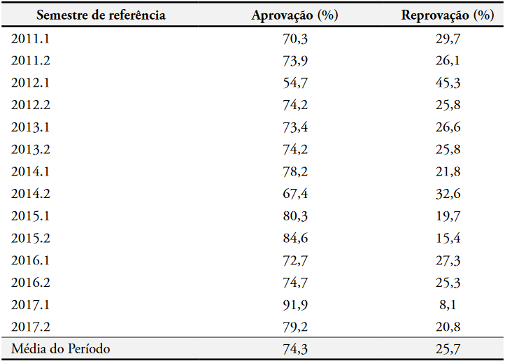  Relao entre aprovao e reprovao por semestre letivo