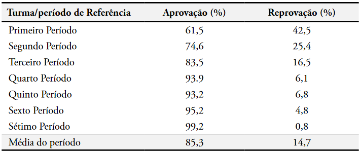 Percentual de aprovao e reprovao por turma/perodo