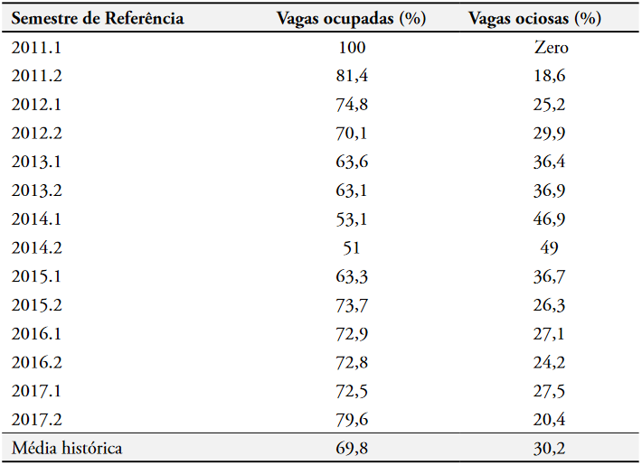 Relao entre vagas ocupadas e vagas ociosas