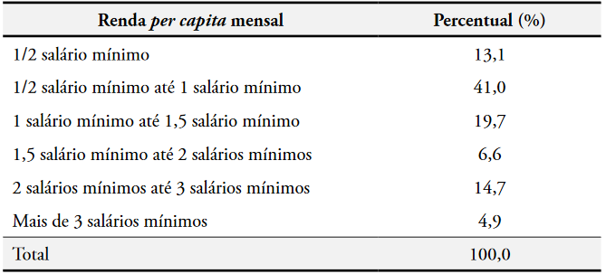 Renda percapita familiar