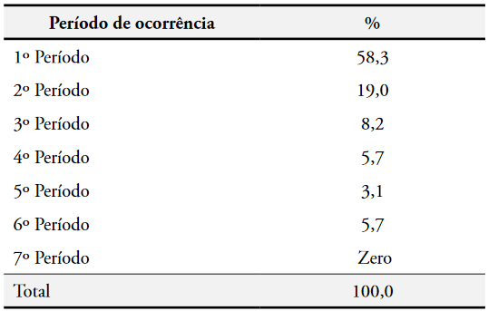 Relao entre evaso e perodo de ocorrncia