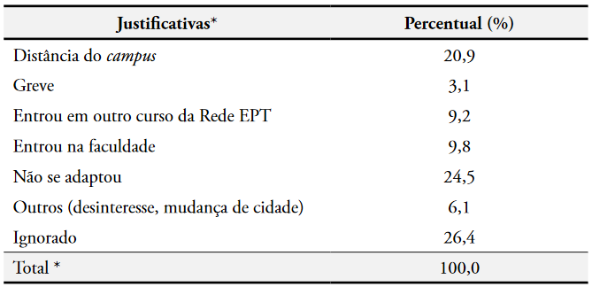 Justificativas para sadas da escola