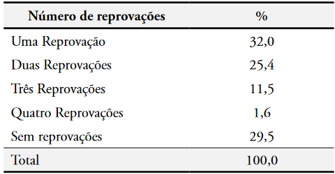 Relao entre evaso escolar e reprovao
