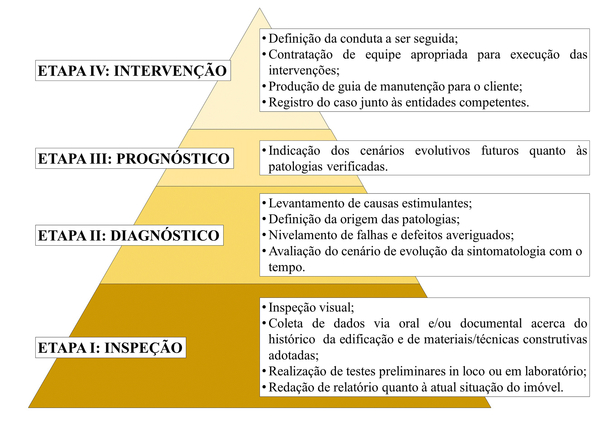 Arranjo piramidal da metodologia proposta para o estudo de patologias em construes