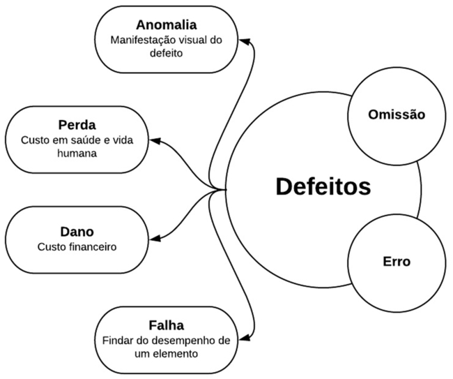Eventos satlites relacionados a defeitos construtivos