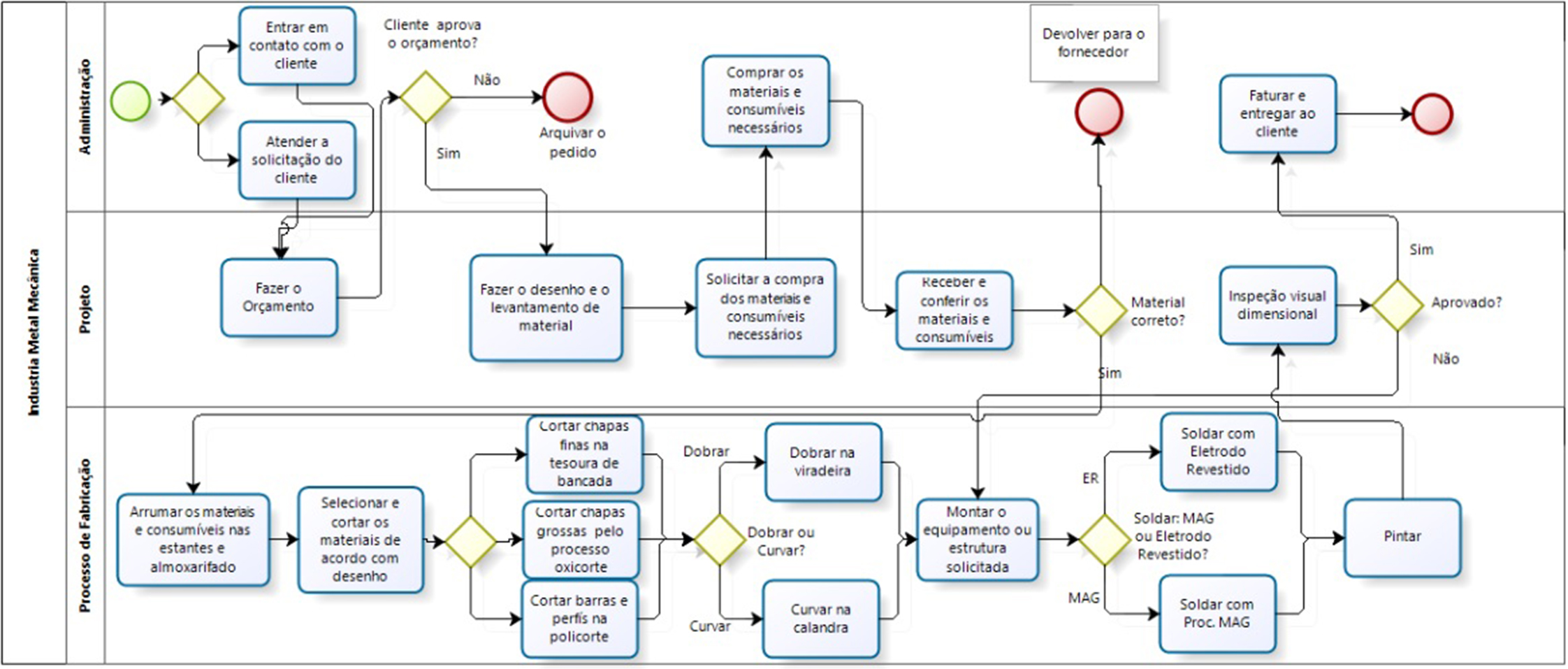 BPMN proposto pelo autor