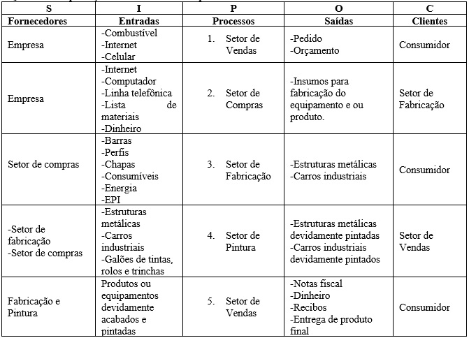 Aplicao do mtodo de mapeamento SIPOC