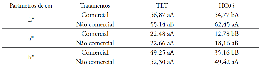 Resumo da interao entre massa do fruto x gentipo para cor da polpa (L*, a* e b*)