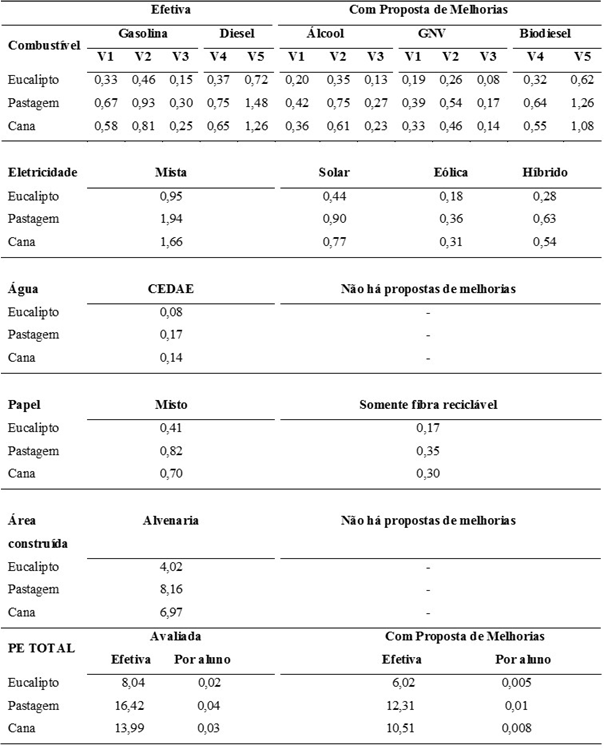 Pegada Ecolgica (haG) dos parmetros analisados no ano de 2014 