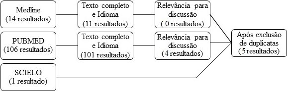 Diagrama de fluxo de pesquisa bibliogrfica para a combinao dos termos em ingls: (dietary quality assessment OR nutrition assessment OR diet assessment) AND (mobile OR smartphone) AND (app OR application OR apps OR applications)
