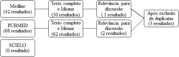 Diagrama de fluxo de pesquisa bibliogrfica para a combinao dos termos em ingls: (food frequency) AND (app OR apps OR application OR applications) AND (mobile OR smartphone)