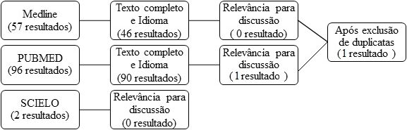 Diagrama de fluxo de pesquisa bibliogrfica para a combinao dos termos em ingls: (healthy eating) AND (app OR apps OR application OR applications) AND (mobile OR smartphone)