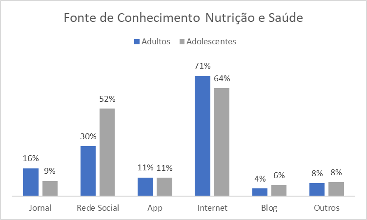 Fonte de Conhecimento de Nutrio e Sade da amostra