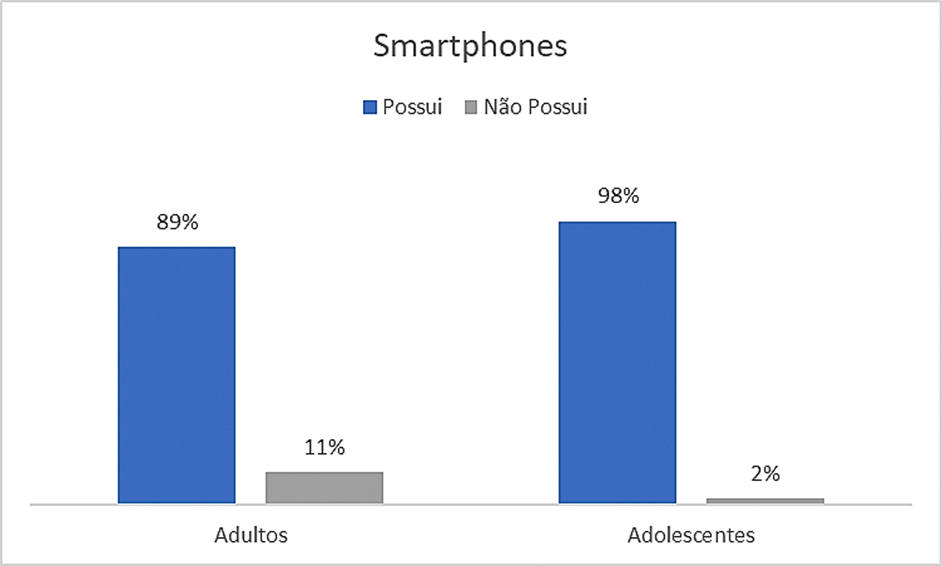 Frequncia relativa do uso de smartphones na amostra