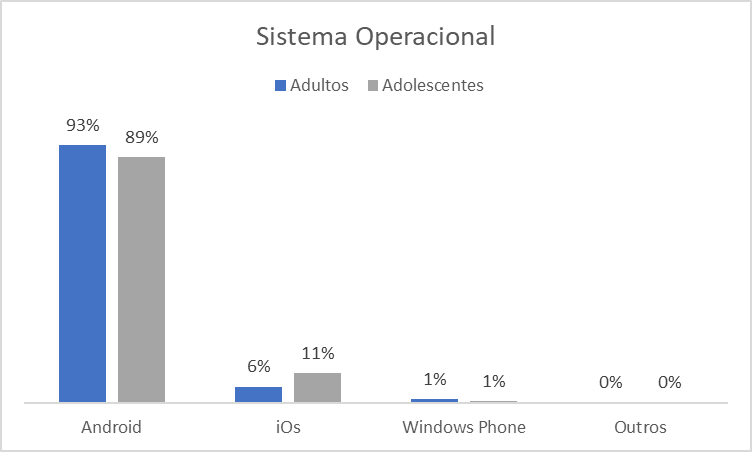 Distribuio do sistema operacional dos smartphones da amostra