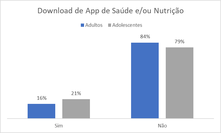 Frequncia relativa de Download de App de Sade e/ou Nutrio na amostra