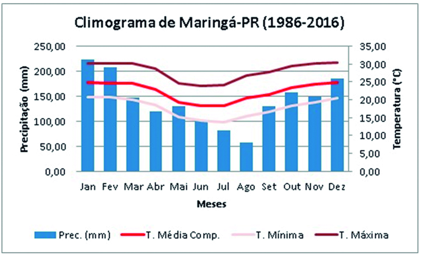 Climograma de Maring Paran (1986-2016)