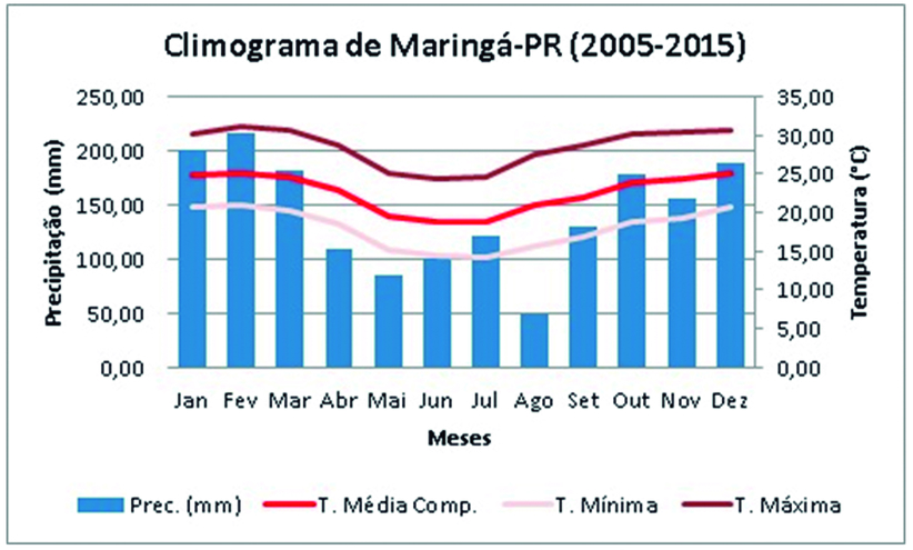 Climograma de Maring Paran (2005-2015)