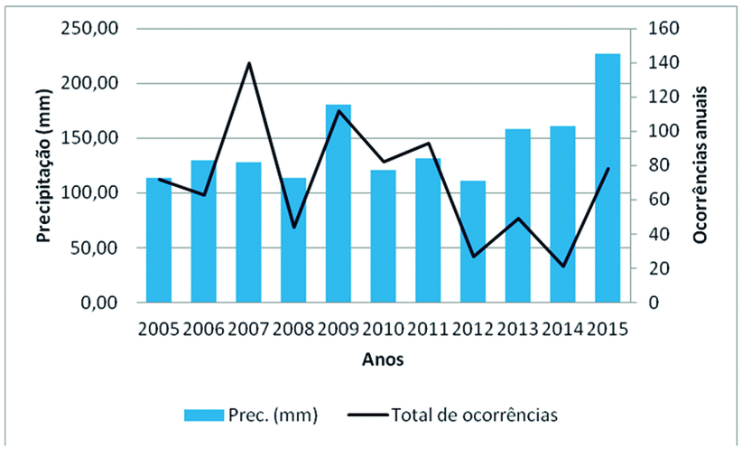 Comparao entre a precipitao e as ocorrncias