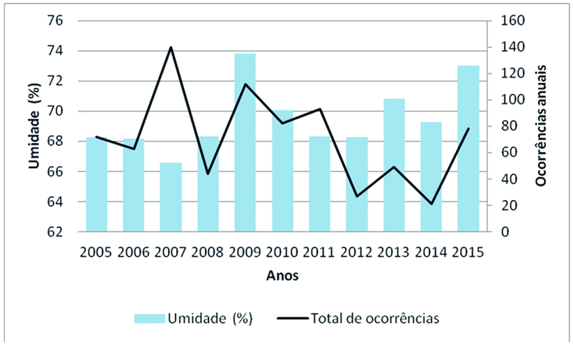 Comparao entre a umidade e as ocorrncias