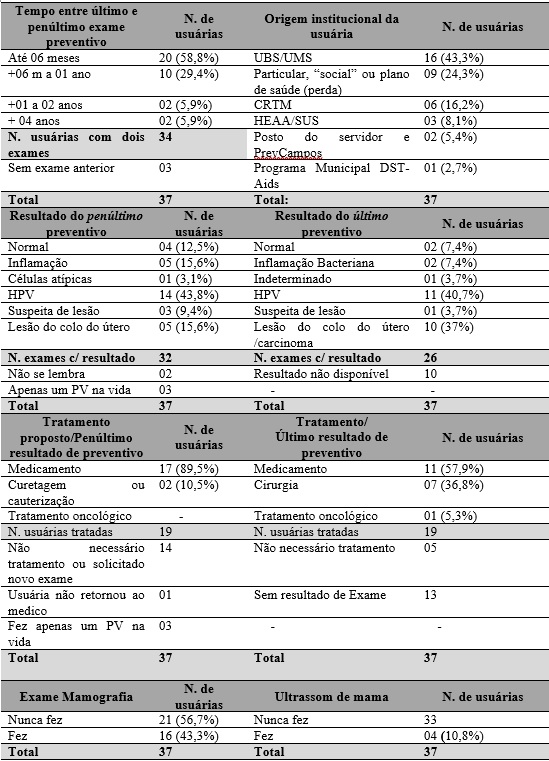 Acesso a servi�os de controle do c�ncer do colo do �tero, por mulheres com preventivo alterado, em Campos dos Goytacazes