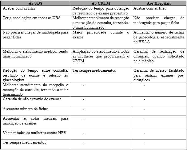 Sugest�es de aprimoramentos em unidades de sa�de, apresentadas por usu�rias do Centro de Refer�ncia e Tratamento da Mulher (CRTM), em Campos dos Goytacazes/RJ
