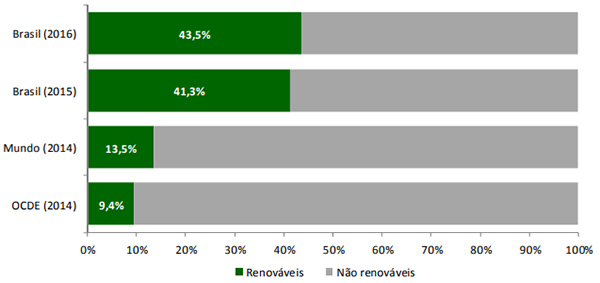 Percentuais de fontes renovveis e no renovveis na matriz energtica brasileira em comparao com o Mundo e a OCDE