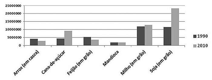 rea plantada (ha) de culturas selecionadas, nos anos 1990 e 2010
