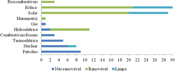 Exemplos das diferentes fontes de energia citadas pelos alunos