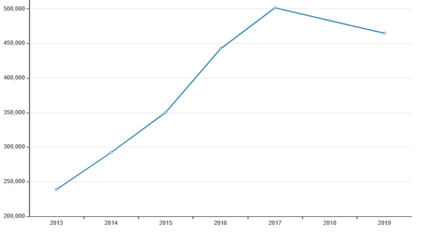 Nmero absoluto de turistas que adquiriram bilhete para visitar a Universidade de Coimbra no perodo de 2013 a 2019 
