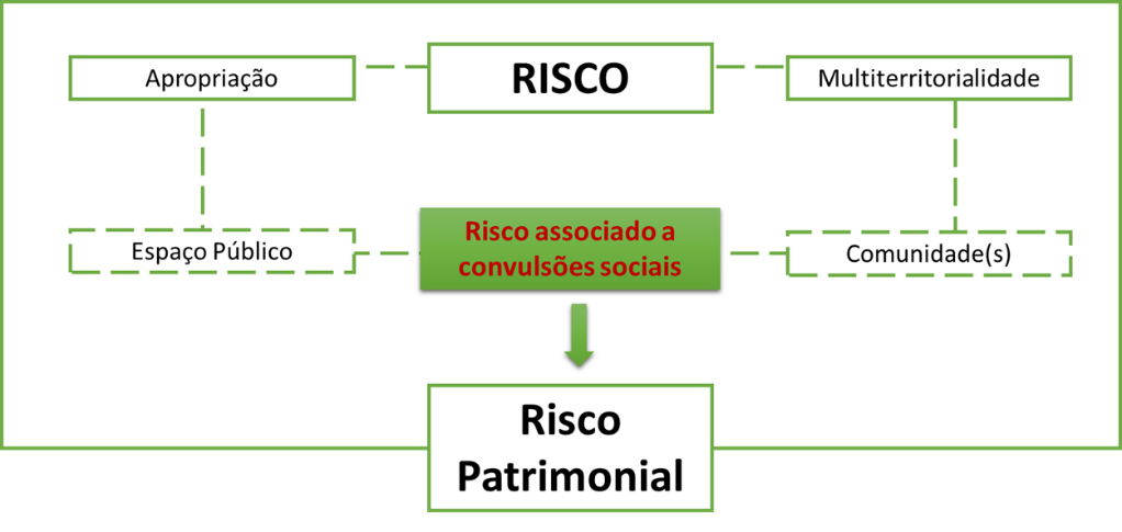 Do risco social ao risco patrimonial