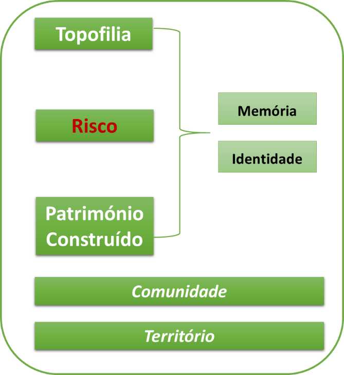 Risco, memria e identidade