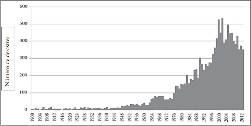 Registros de desastres no mundo, no perodo de 1900 a 2013