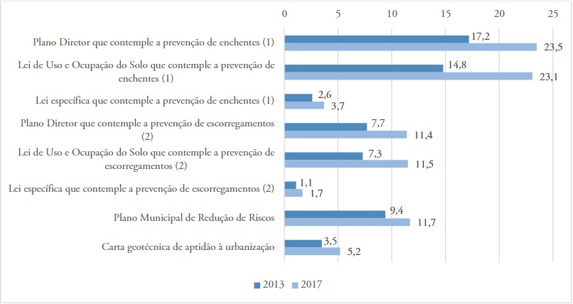 Percentual de municpios por instrumento de planejamento – Brasil, 2013-2017