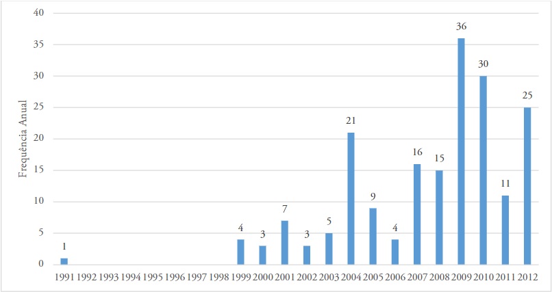 Frequncia anual de desastres por inundaes no Estado do Rio de Janeiro, no perodo de 1991 a 2012
