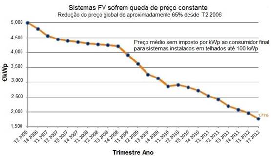 Preo dos Sistemas Fotovoltaicos de 100 kWp na Alemanha 