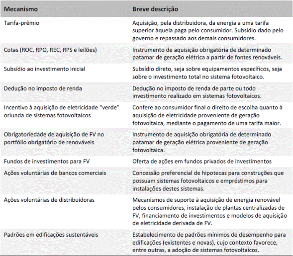 Descrio dos mecanismos mais difundidos para a energia solar fotovoltaica