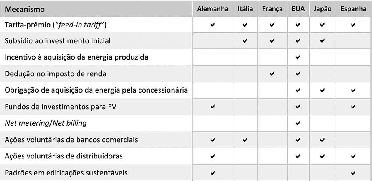 Mecanismos de incentivo  gerao solar fotovoltaica em alguns pases