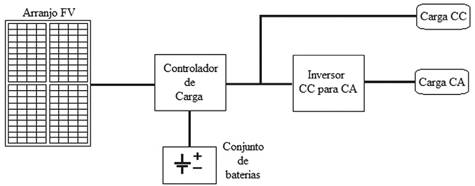 Esquema bsico de um sistema fotovoltaico (FV) Isolado