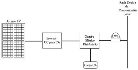 Esquema de um SFCR