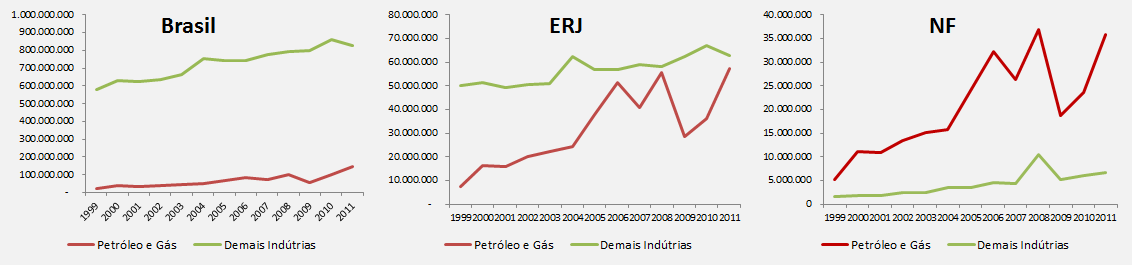 Evoluo do PIB Ind. de P&G e do PIB das demais Indstrias no Brasil, ERJ e NF — 1999-2011