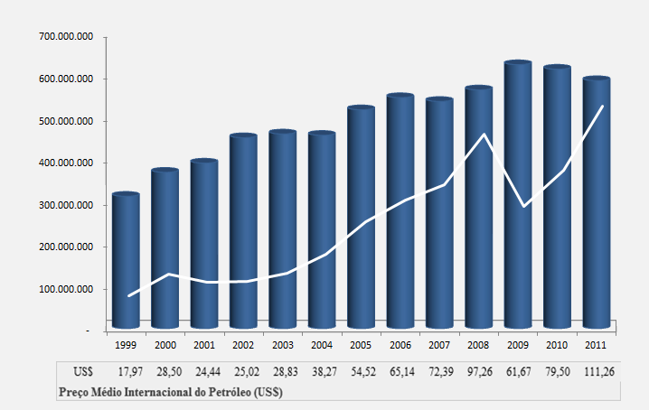 Preo Internacional do Petrleo no Mercado Spot 27 e Produo de Petrleo — 1999-2011