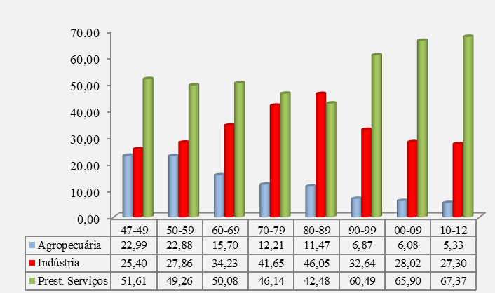 Percentual de Participao Mdia no PIB/Brasil — 1947/2012