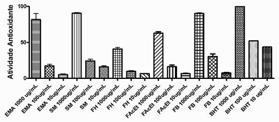Atividade antioxidante das amostras, dos padr�es fen�licos e do BHT (M�dia � Desvio Padr�o) (n=3)